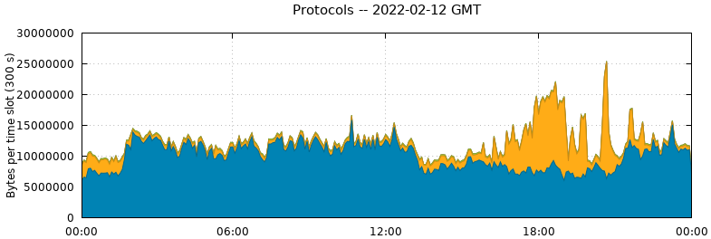 Protocols