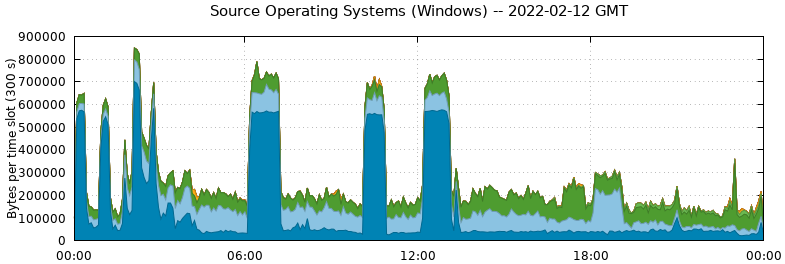 Source Operating Systems (Windows)