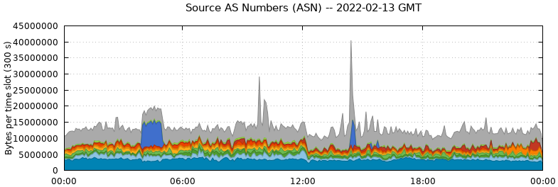 Source AS Numbers (ASNs)