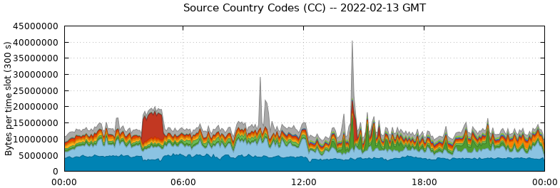Source Country Codes (CCs)