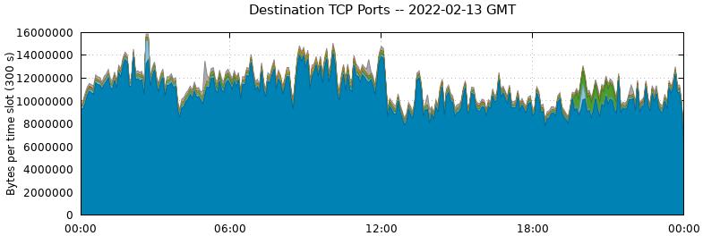 Destination TCP Ports