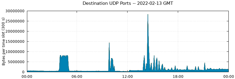 Destination UDP Ports