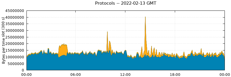 Protocols