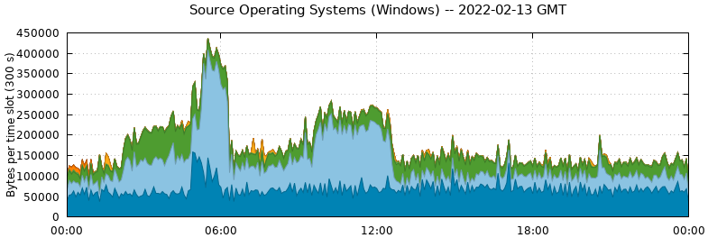Source Operating Systems (Windows)