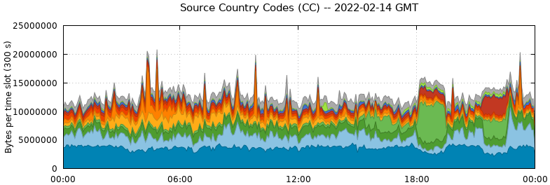 Source Country Codes (CCs)