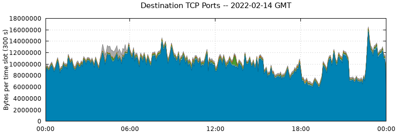 Destination TCP Ports