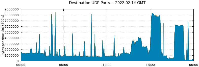 Destination UDP Ports