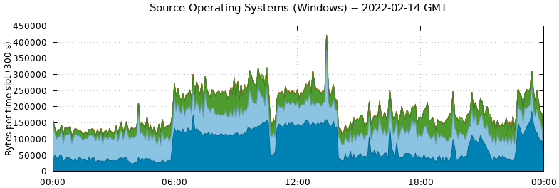 Source Operating Systems (Windows)
