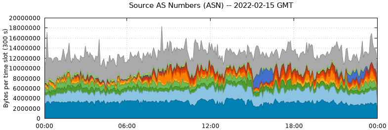 Source AS Numbers (ASNs)