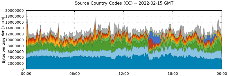 Source Country Codes (CCs)