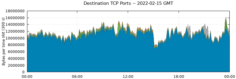 Destination TCP Ports
