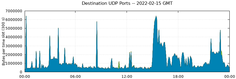 Destination UDP Ports