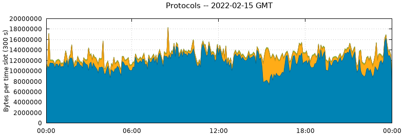 Protocols