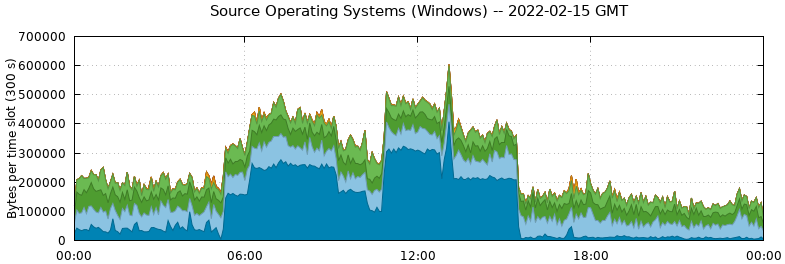 Source Operating Systems (Windows)