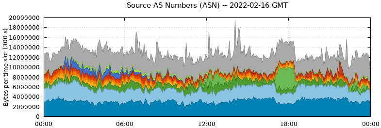 Source AS Numbers (ASNs)