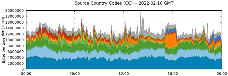 Source Country Codes (CCs)