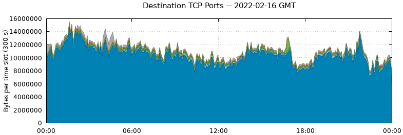 Destination TCP Ports