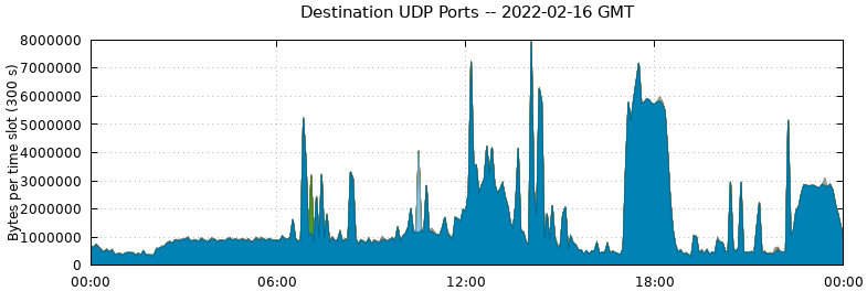 Destination UDP Ports