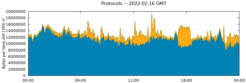 Protocols