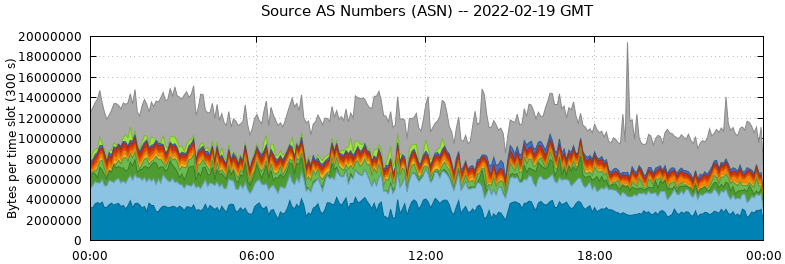 Source AS Numbers (ASNs)