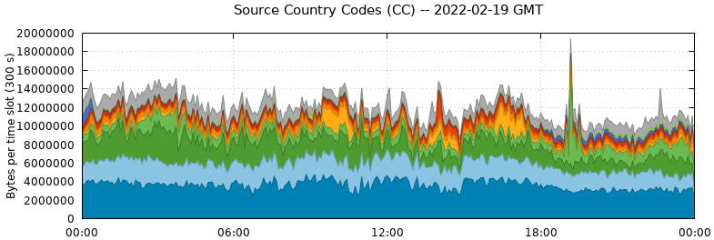 Source Country Codes (CCs)