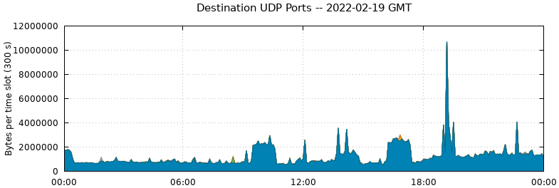 Destination UDP Ports