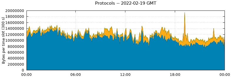 Protocols