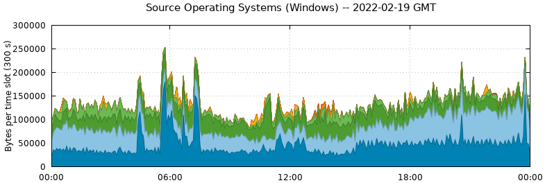Source Operating Systems (Windows)