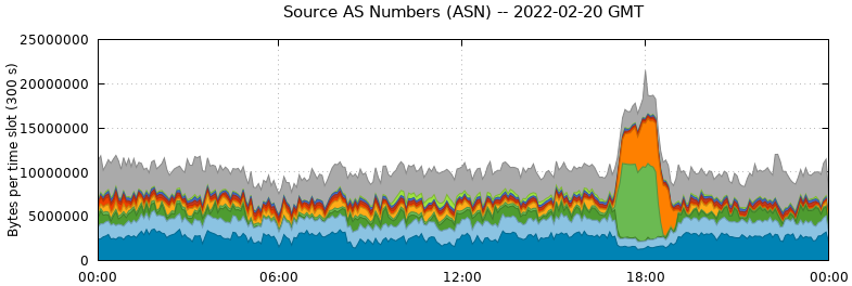Source AS Numbers (ASNs)