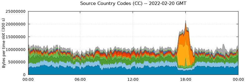 Source Country Codes (CCs)