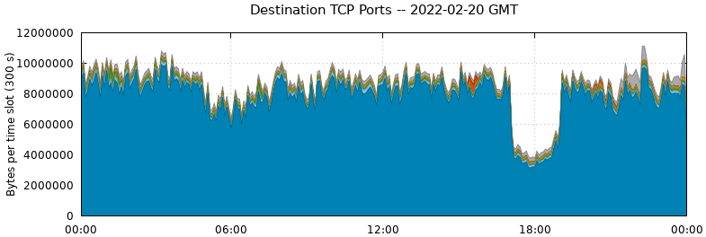 Destination TCP Ports