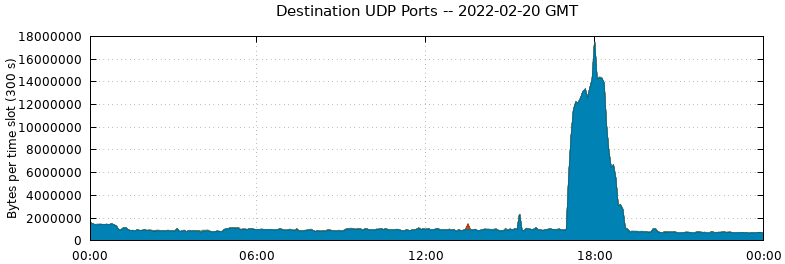Destination UDP Ports