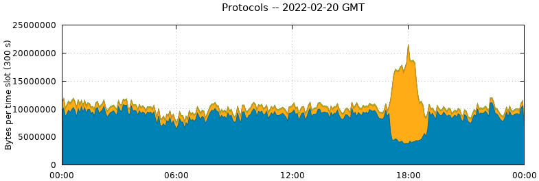 Protocols