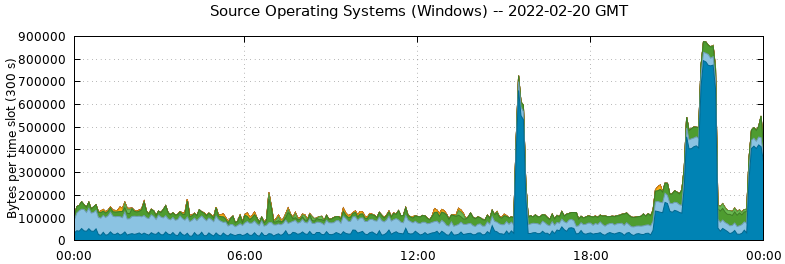 Source Operating Systems (Windows)