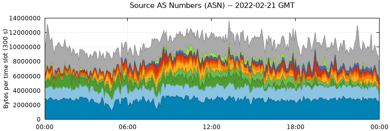 Source AS Numbers (ASNs)