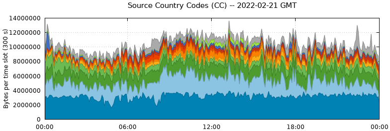 Source Country Codes (CCs)