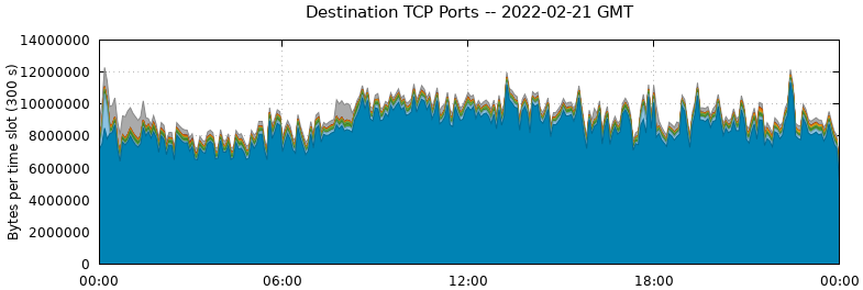 Destination TCP Ports