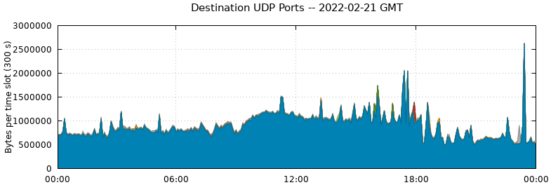 Destination UDP Ports