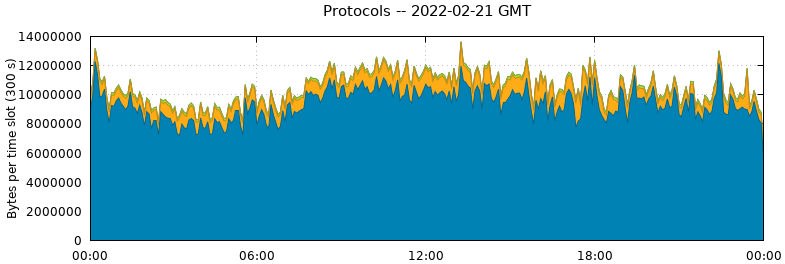 Protocols