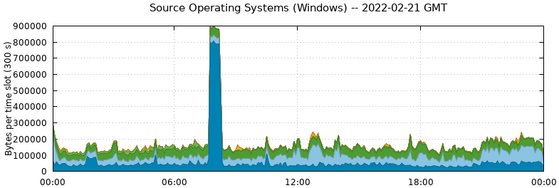 Source Operating Systems (Windows)