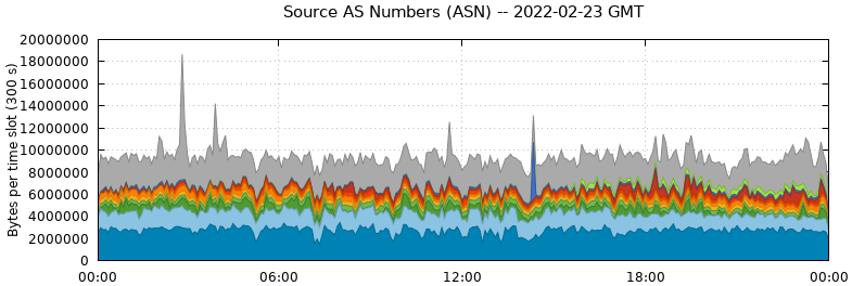 Source AS Numbers (ASNs)