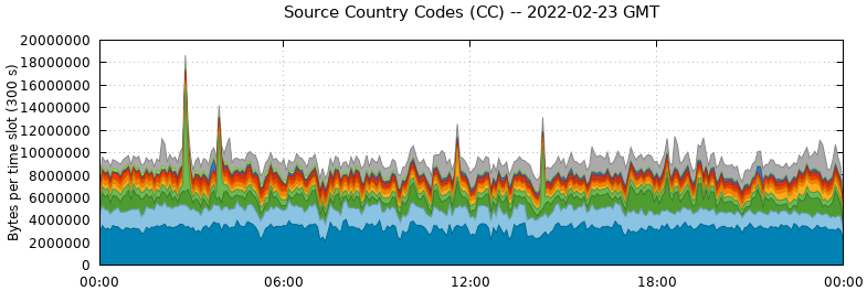 Source Country Codes (CCs)