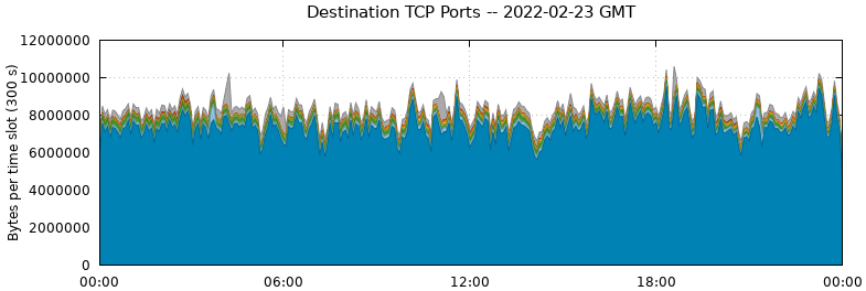 Destination TCP Ports
