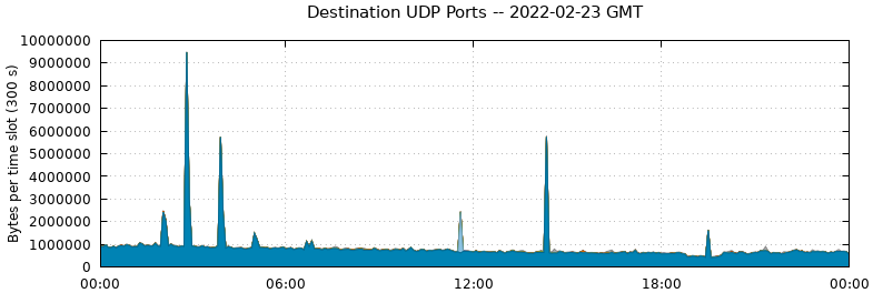 Destination UDP Ports