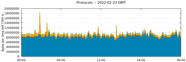 Protocols