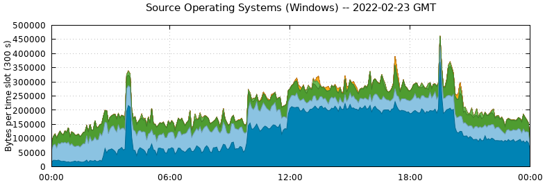 Source Operating Systems (Windows)