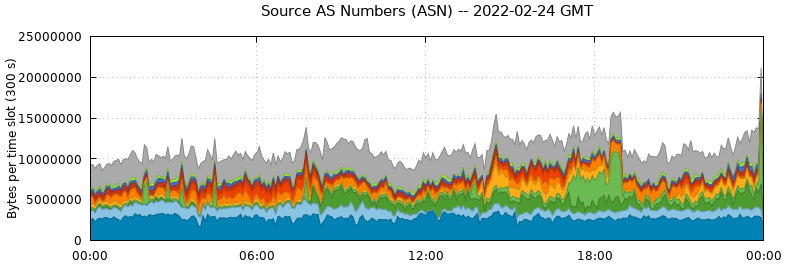 Source AS Numbers (ASNs)