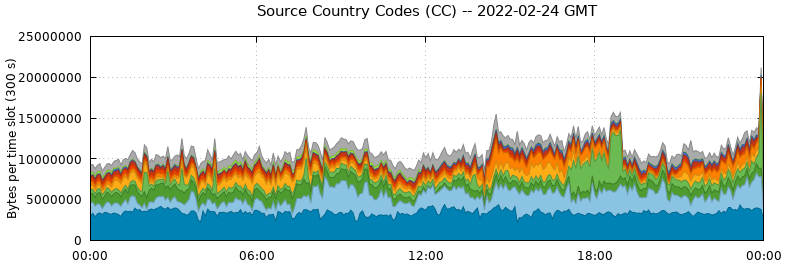 Source Country Codes (CCs)
