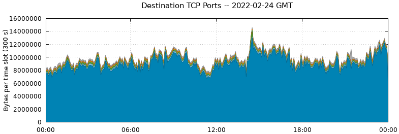 Destination TCP Ports