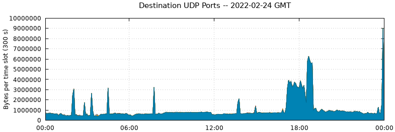Destination UDP Ports